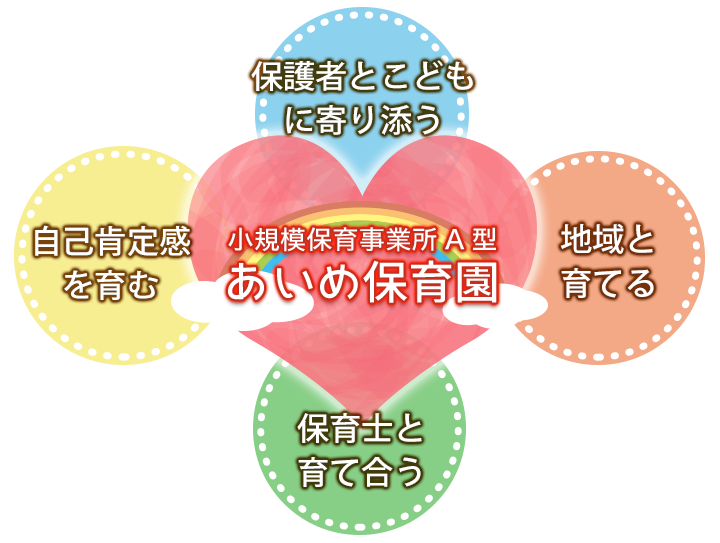 保護者とこどもに寄り添う / 地域と連携する / 保育士を大切にする / 行政の求める　あいめ保育園
